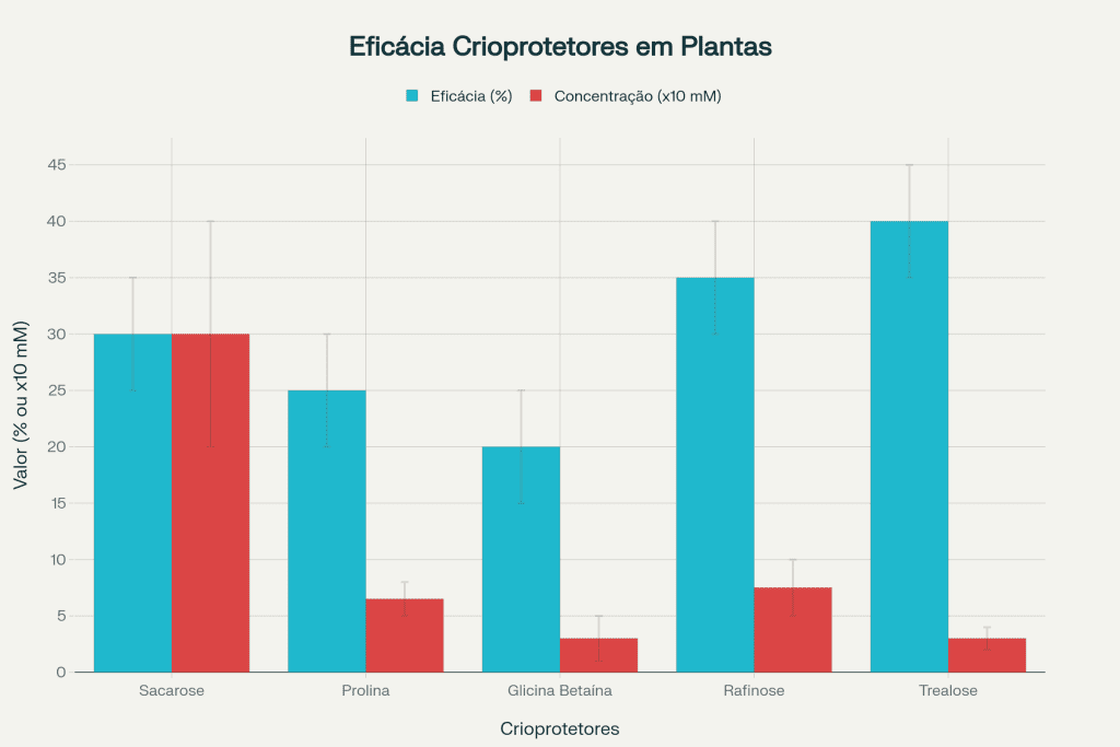 Crioproteção