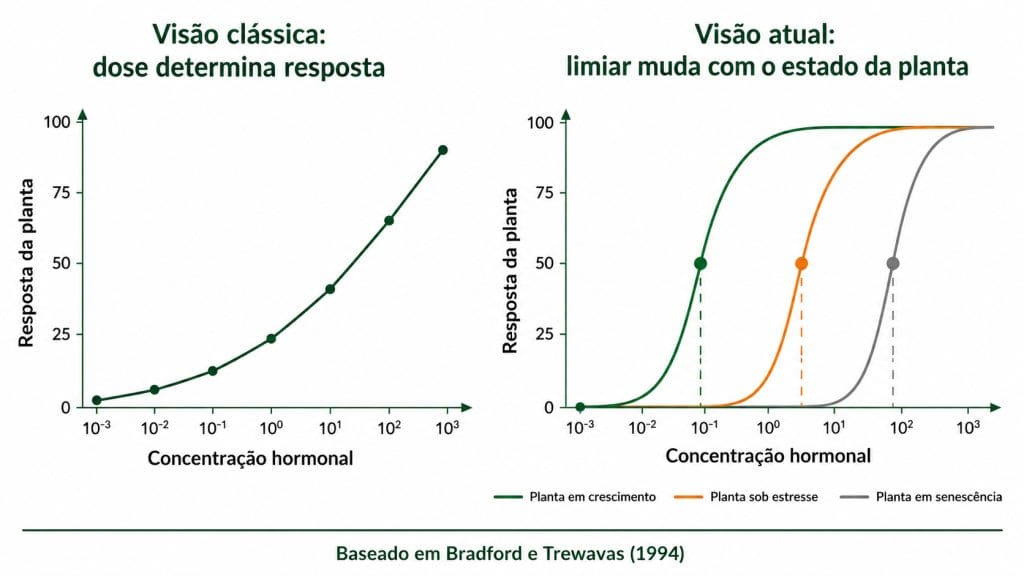 Hormônios vegetais e curva dose-resposta-tecido