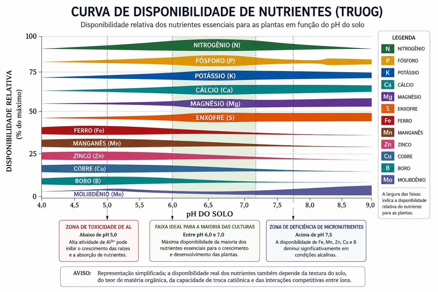 Curva de disponibilidade de nutrientes em função do pH do solo — Truog