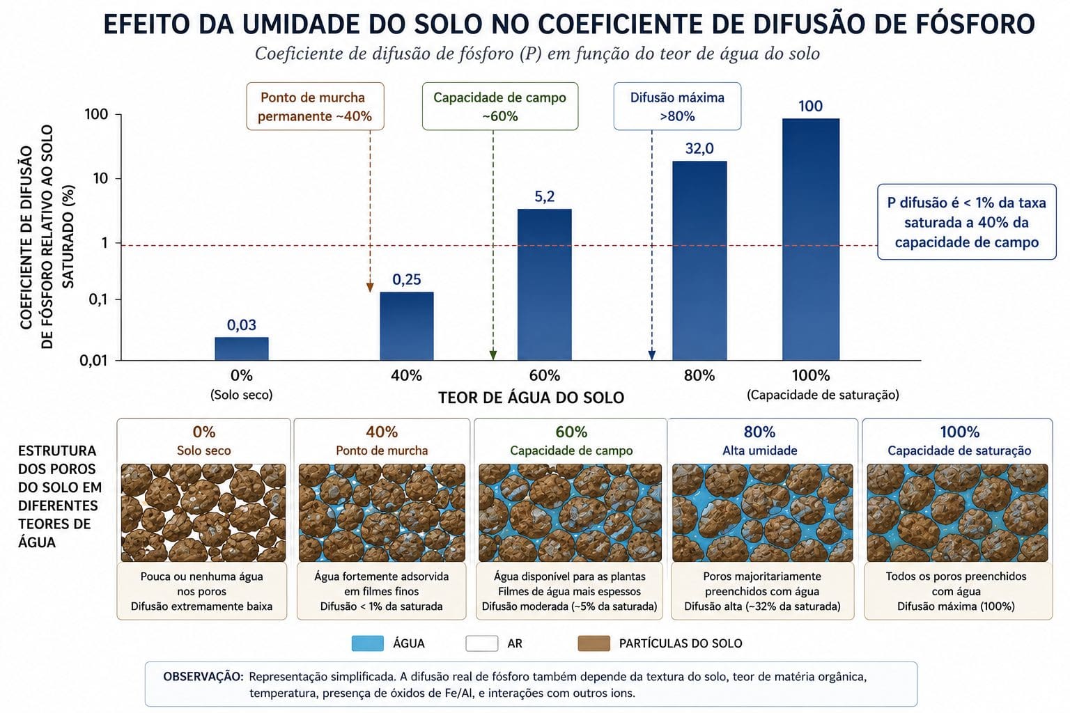 Efeito da umidade do solo no coeficiente de difusão de fósforo